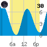 Merrimacport tide chart for Monday, May 30, 2022