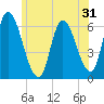 Merrimacport tide chart for Tuesday, May 31, 2022