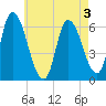 Merrimacport tide chart for Tuesday, May 3, 2022