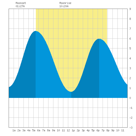 Merrimacport tide chart for Saturday, May 7, 2022