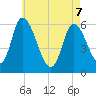 Merrimacport tide chart for Saturday, May 7, 2022
