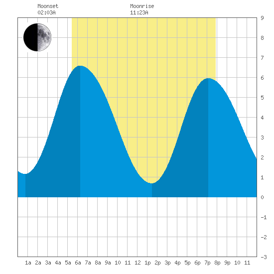 Merrimacport tide chart for Sunday, May 8, 2022
