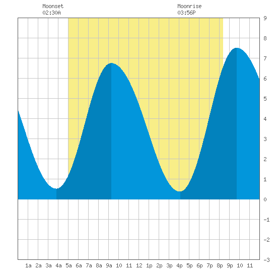 Merrimacport tide chart for Friday, June 10, 2022