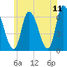 Merrimacport tide chart for Saturday, June 11, 2022