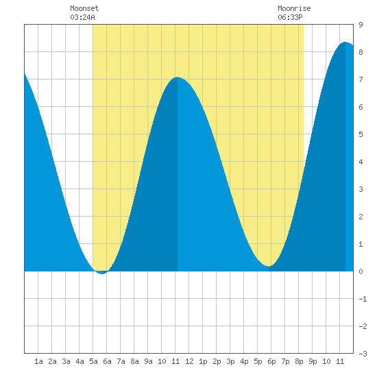 Merrimacport tide chart for Sunday, June 12, 2022