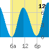 Merrimacport tide chart for Sunday, June 12, 2022