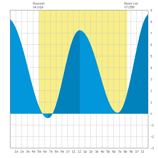 Merrimacport tide chart for Monday, June 13, 2022