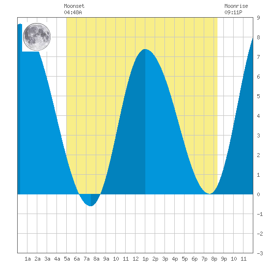 Merrimacport tide chart for Tuesday, June 14, 2022