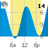 Merrimacport tide chart for Tuesday, June 14, 2022