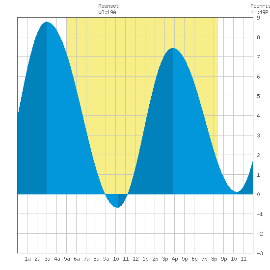 Merrimacport tide chart for Friday, June 17, 2022