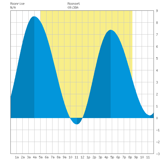 Merrimacport tide chart for Saturday, June 18, 2022