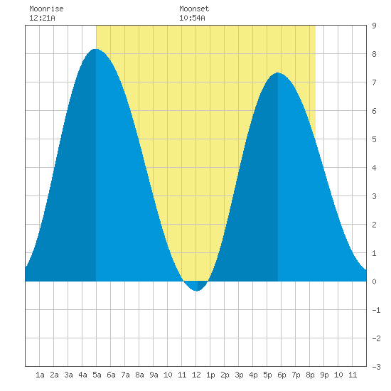 Merrimacport tide chart for Sunday, June 19, 2022