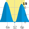 Merrimacport tide chart for Sunday, June 19, 2022