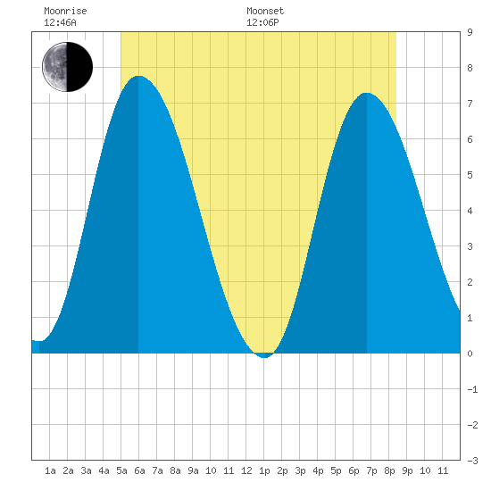 Merrimacport tide chart for Monday, June 20, 2022