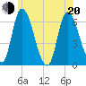 Merrimacport tide chart for Monday, June 20, 2022