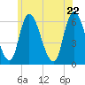 Merrimacport tide chart for Wednesday, June 22, 2022