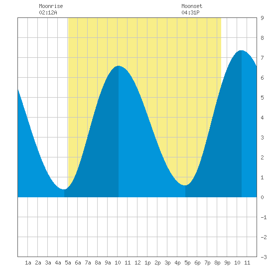 Merrimacport tide chart for Friday, June 24, 2022
