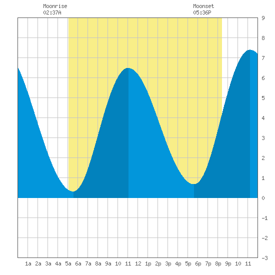 Merrimacport tide chart for Saturday, June 25, 2022
