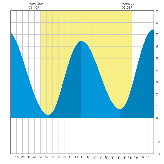 Merrimacport tide chart for Sunday, June 26, 2022