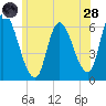 Merrimacport tide chart for Tuesday, June 28, 2022