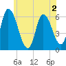 Merrimacport tide chart for Thursday, June 2, 2022