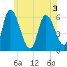 Merrimacport tide chart for Friday, June 3, 2022