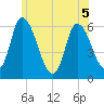 Merrimacport tide chart for Sunday, June 5, 2022