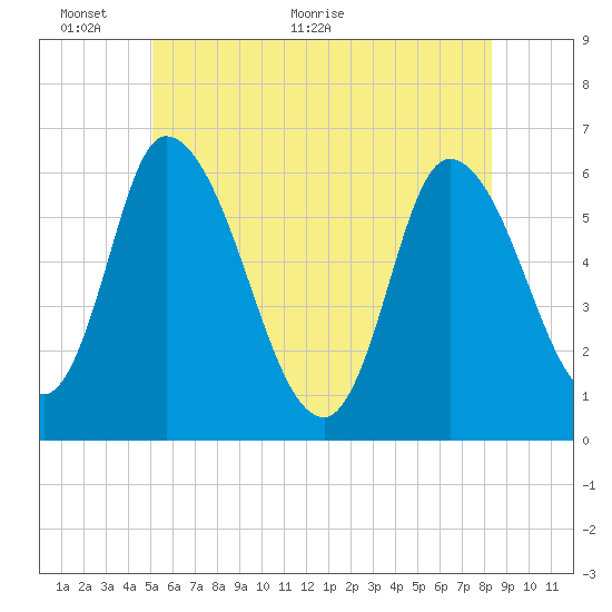 Merrimacport tide chart for Monday, June 6, 2022
