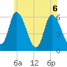 Merrimacport tide chart for Monday, June 6, 2022