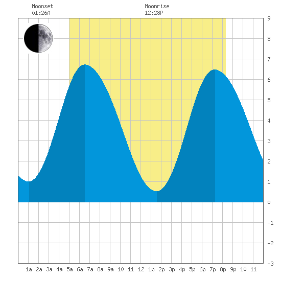 Merrimacport tide chart for Tuesday, June 7, 2022