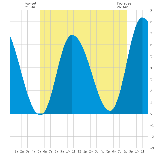 Merrimacport tide chart for Monday, July 11, 2022