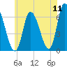 Merrimacport tide chart for Monday, July 11, 2022