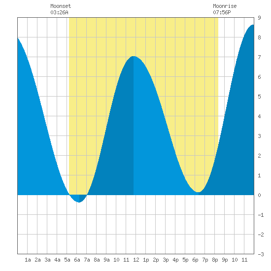 Merrimacport tide chart for Tuesday, July 12, 2022