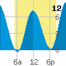 Merrimacport tide chart for Tuesday, July 12, 2022