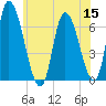 Merrimacport tide chart for Friday, July 15, 2022
