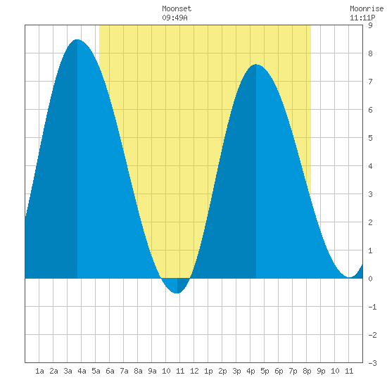 Merrimacport tide chart for Sunday, July 17, 2022