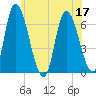 Merrimacport tide chart for Sunday, July 17, 2022