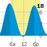 Merrimacport tide chart for Monday, July 18, 2022