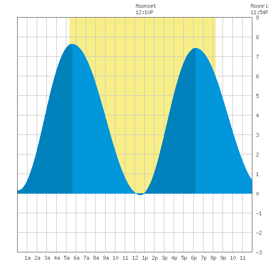 Merrimacport tide chart for Tuesday, July 19, 2022