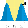 Merrimacport tide chart for Tuesday, July 19, 2022