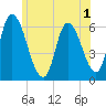 Merrimacport tide chart for Friday, July 1, 2022