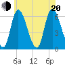 Merrimacport tide chart for Wednesday, July 20, 2022