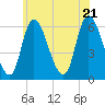 Merrimacport tide chart for Thursday, July 21, 2022