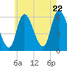 Merrimacport tide chart for Friday, July 22, 2022