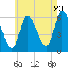 Merrimacport tide chart for Saturday, July 23, 2022