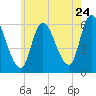 Merrimacport tide chart for Sunday, July 24, 2022
