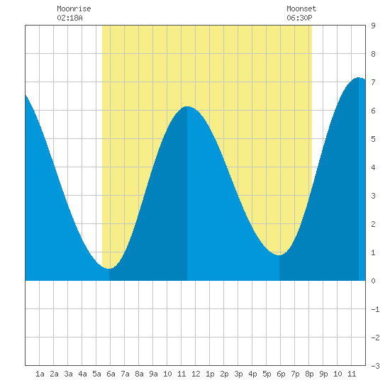 Merrimacport tide chart for Monday, July 25, 2022