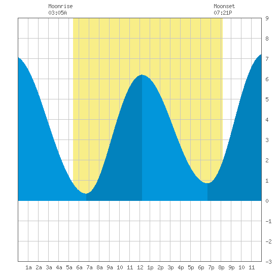 Merrimacport tide chart for Tuesday, July 26, 2022