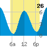 Merrimacport tide chart for Tuesday, July 26, 2022