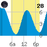 Merrimacport tide chart for Thursday, July 28, 2022